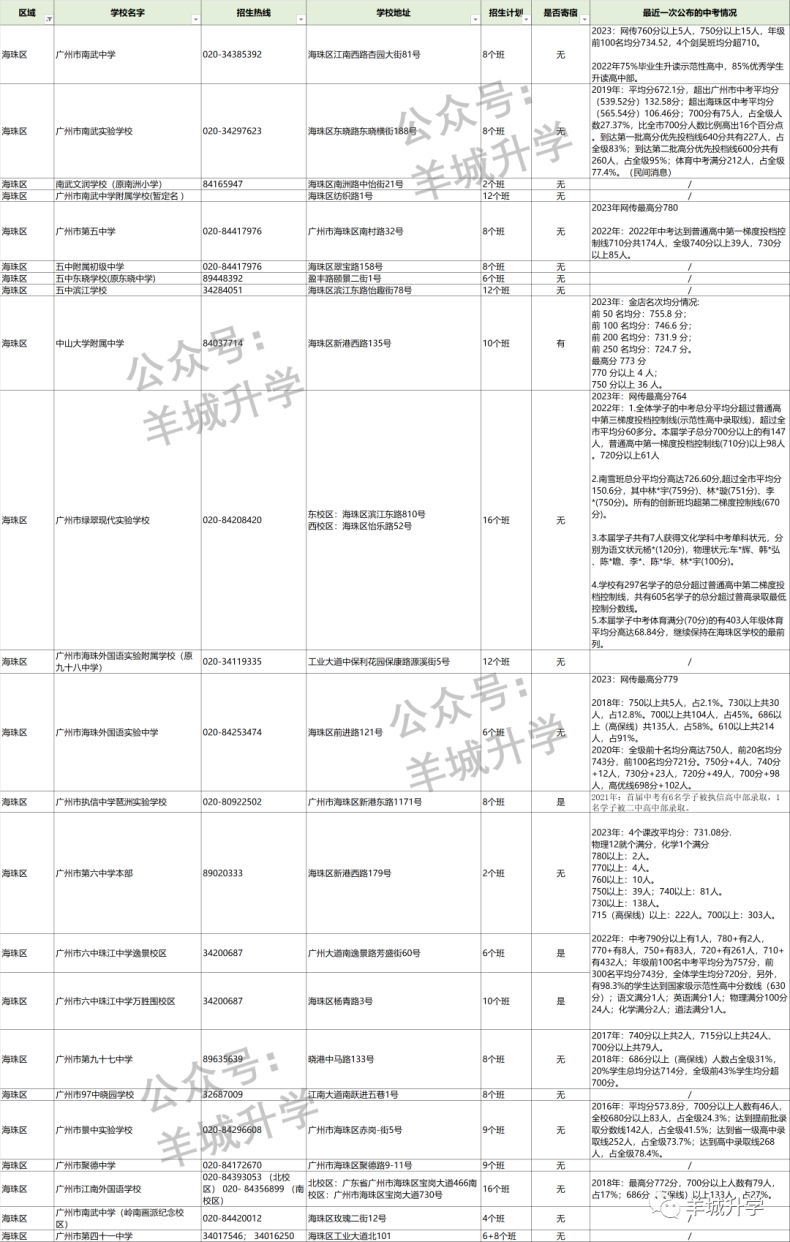 2024年广州各区公民办初中学校相关信息汇总-1