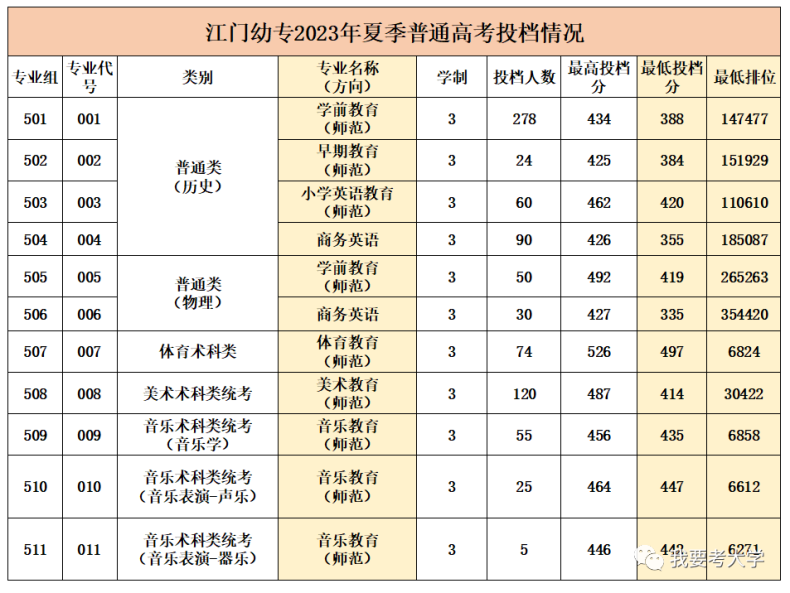 广东11所专科院校公布2023各专业录取分-1