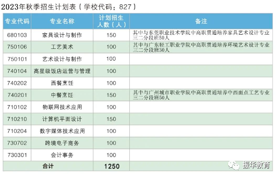 东莞市轻工业学校2023年招生专业-1