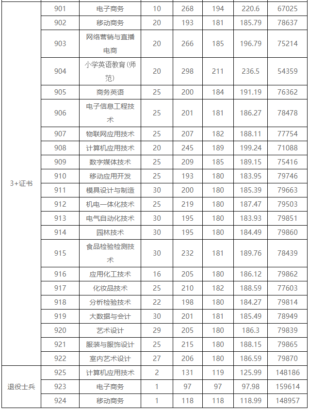 2023届3+证书高职院校专业/专业组录取分数线!（26所）-1