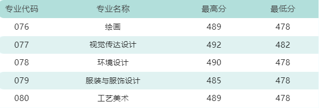 广东培正学院2023年广东省各专业录取分数线-1