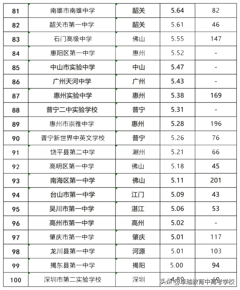 2023最新广东高中100强排名名单-1