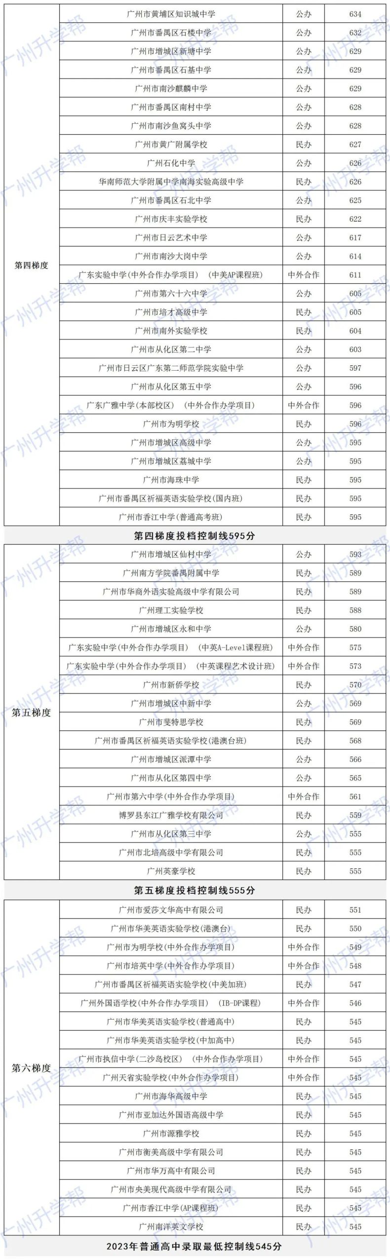 2023广州高中分数线梯度划分排行（非户籍生版）-1