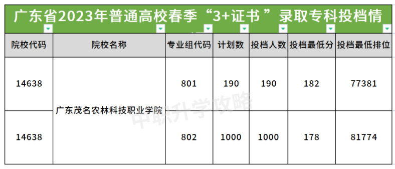 广东茂名农林科技职业学院2023年春季高考3+证书录取分数-1