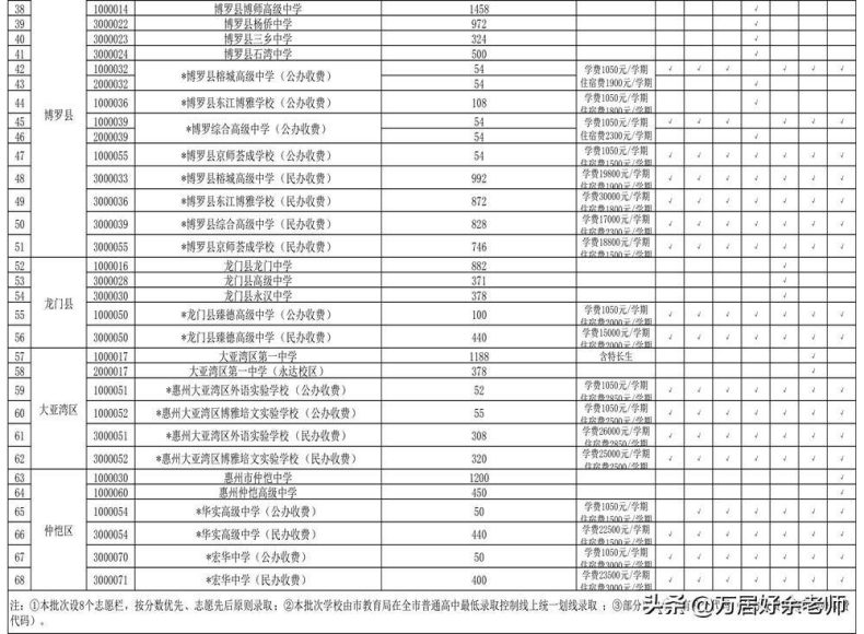 惠州各片区的公办高中学校汇总-1