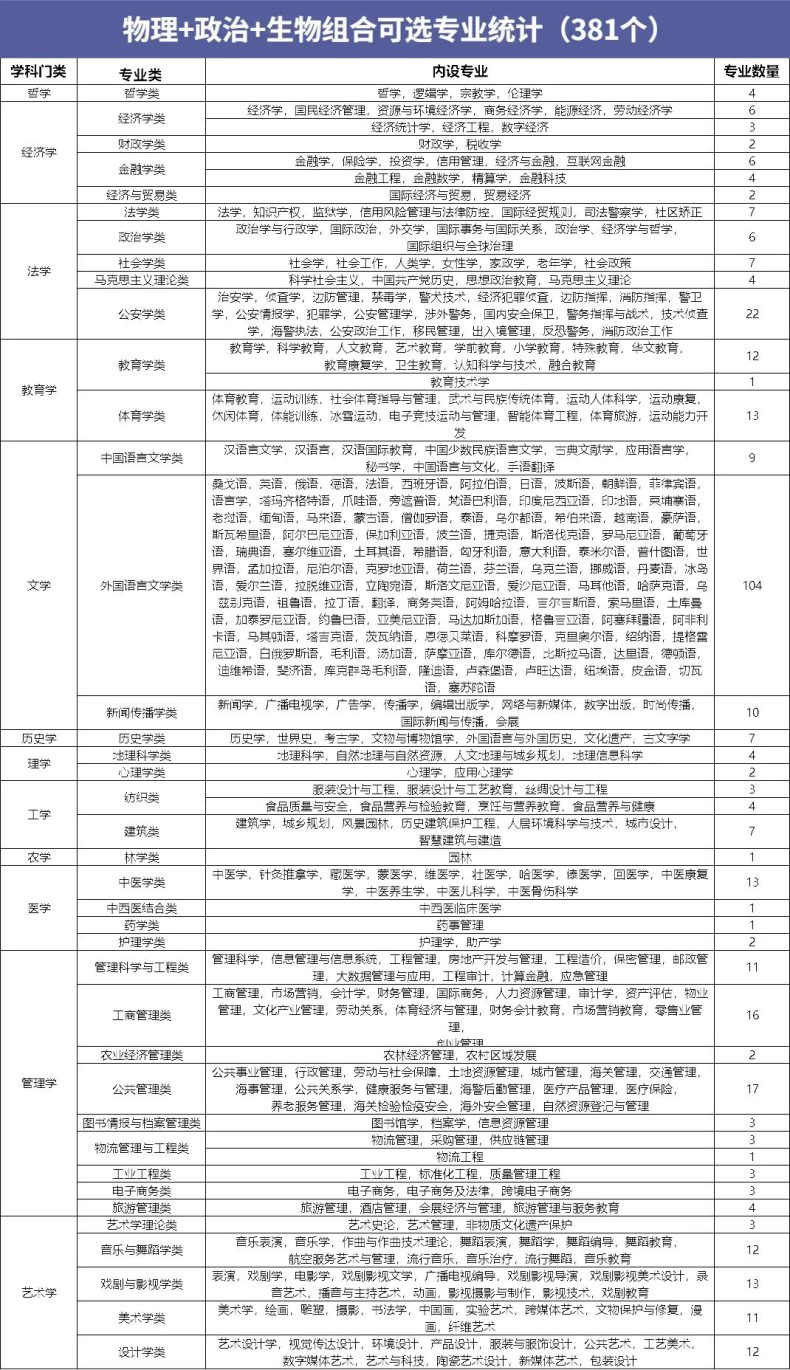 高中12种选科对应报考专业汇总！-1