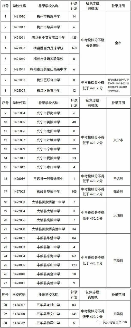 梅州市2023年第二批普通高中补录计划-1