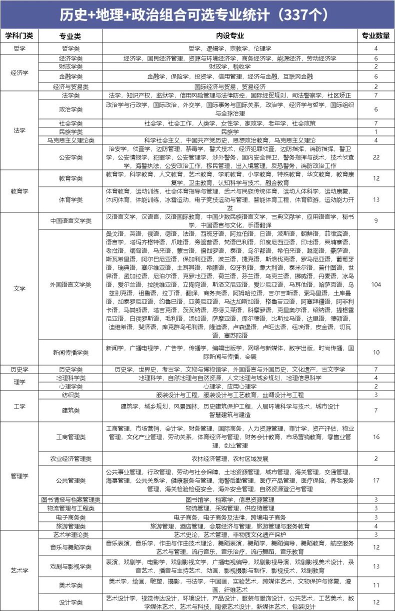 高中12种选科对应报考专业汇总！-1