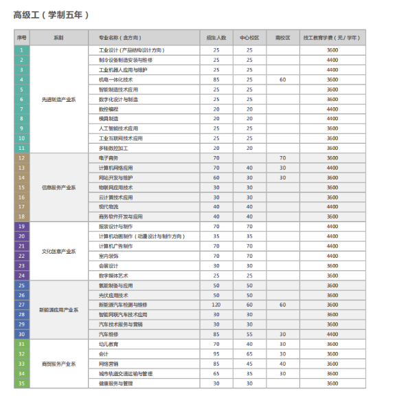 广州市工贸技师学院2023年专业设置及收费标准-1