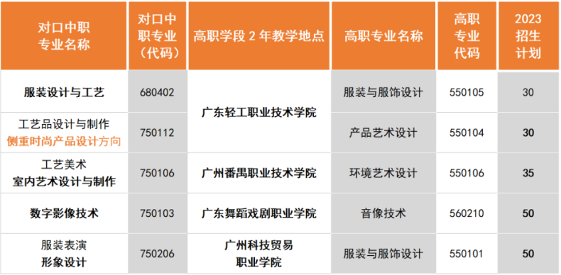 广州市纺织服装职业学校2023年录取情况-1