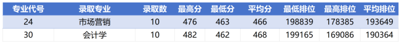 广州软件学院2023年广东省各专业录取分数线-1