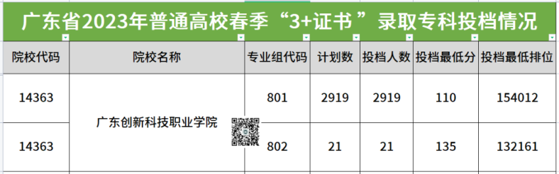 广东创新科技职业学院2023年春季高考3+证书录取分数-1