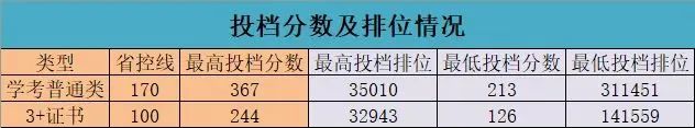 广州珠江职业技术学院2023年3+证书招生计划-1