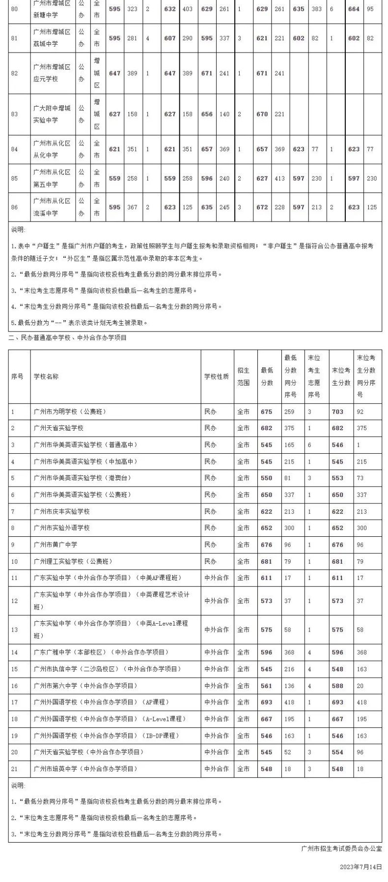 2023年广州中考各批次录取分数线汇总！附中考政策一览！-1