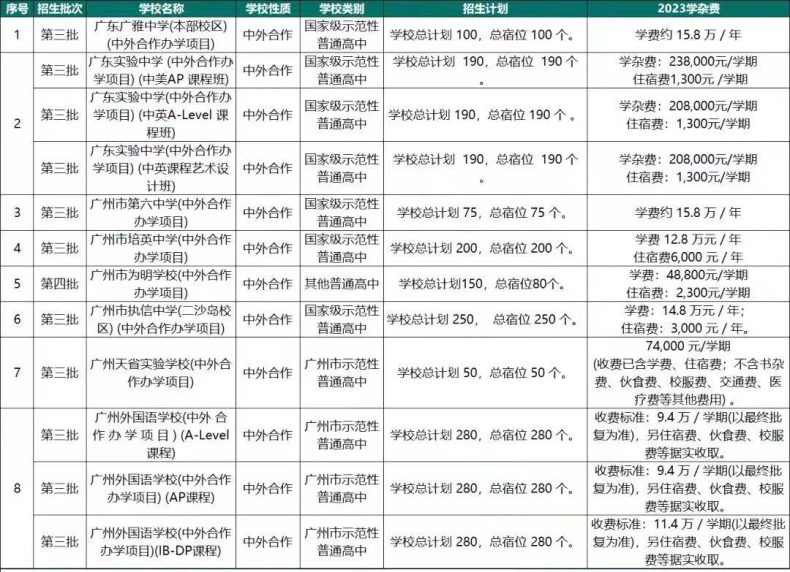 广州30所民办高中学费盘点-1