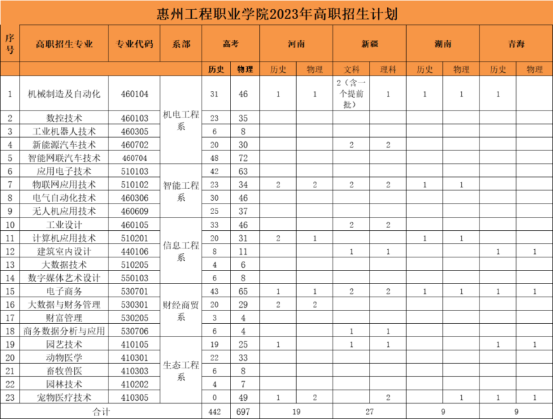 惠州工程职业学院2023年夏季高考志愿填报指南-1
