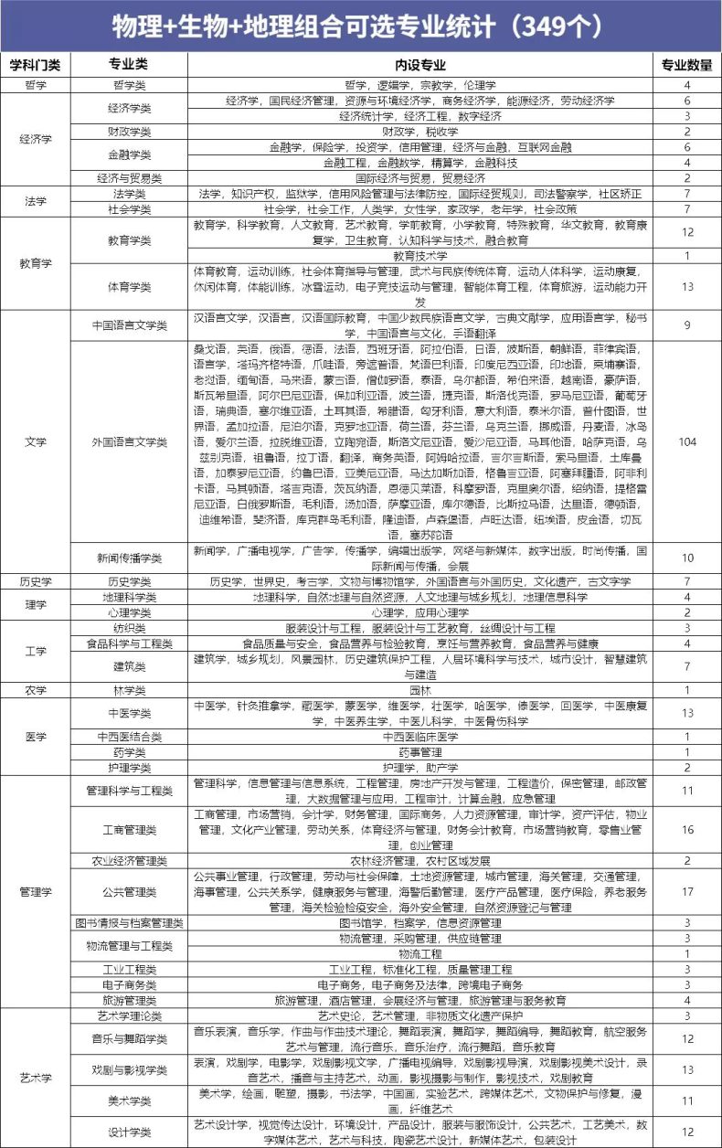 高中12种选科对应报考专业汇总！-1