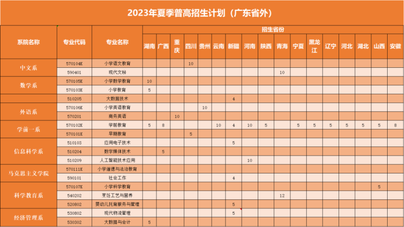 湛江幼儿师范专科学校2023年2023年夏季高考招生计划一览表-1