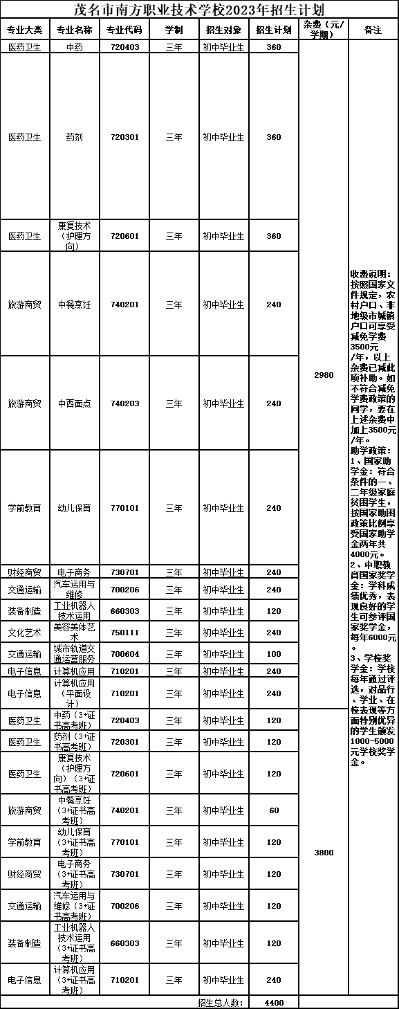 茂名市南方职业技术学校2023年招生计划-1