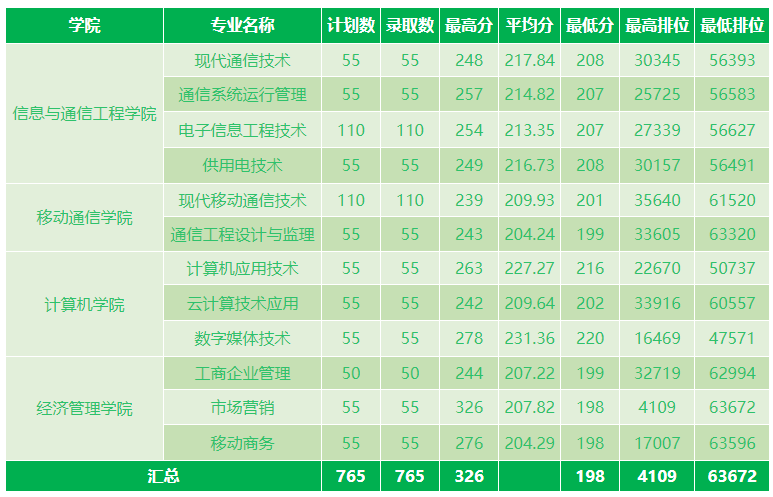 2023届3+证书高职院校专业/专业组录取分数线!（26所）-1