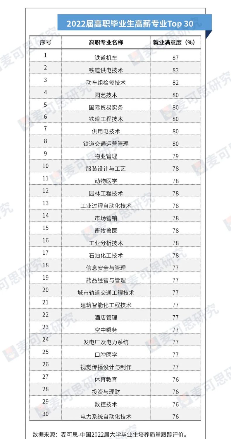 2023高职高薪专业排名Top50公布-1