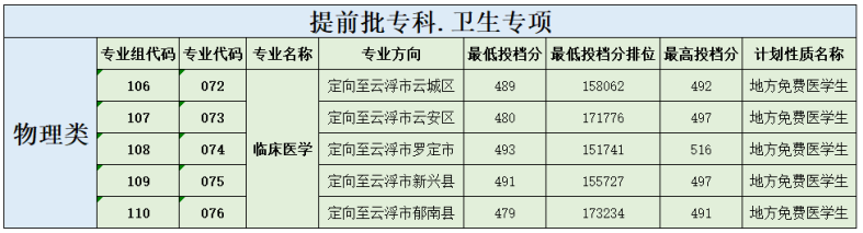 广东11所专科院校公布2023各专业录取分-1