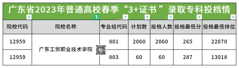 广东工贸职业技术学院2023年3+证书录取分数-1