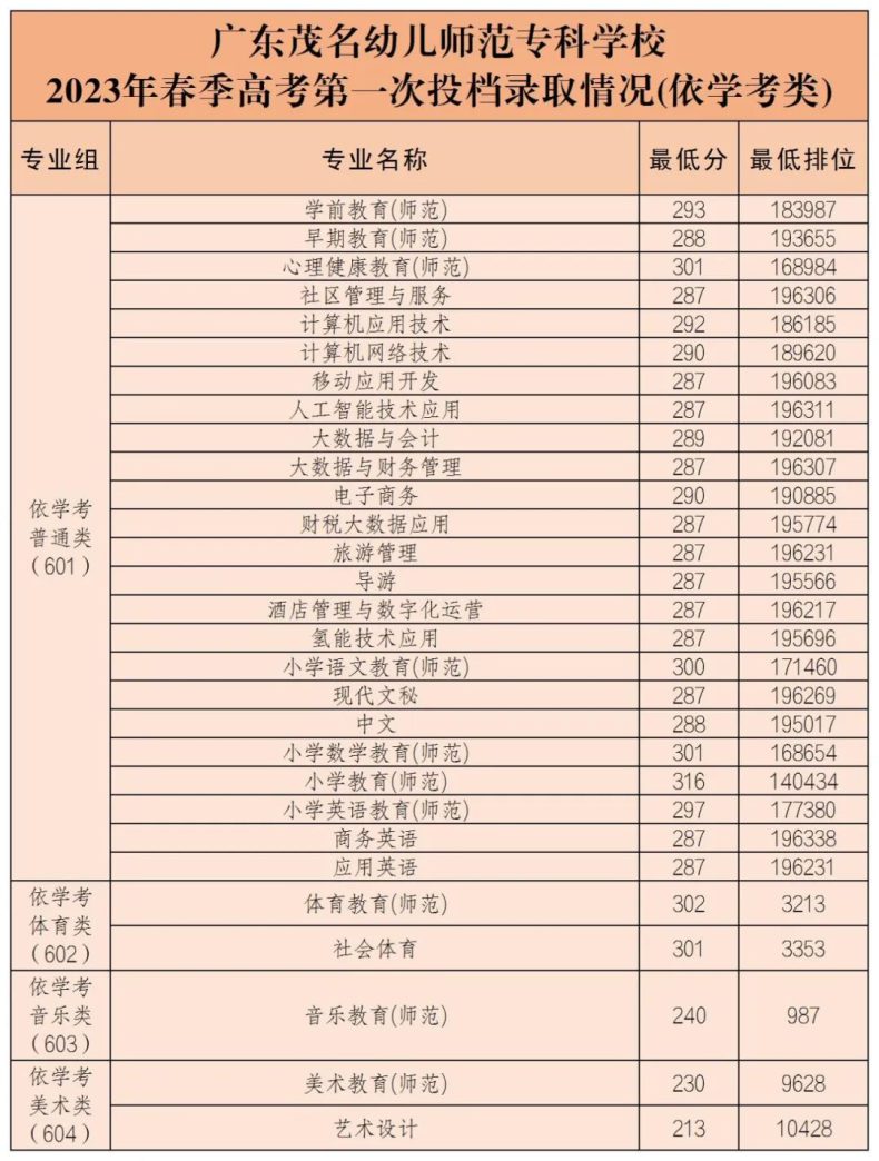 2023届3+证书高职院校专业/专业组录取分数线!（26所）-1