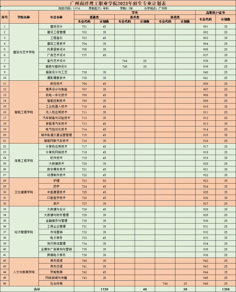 广州南洋理工职业学院2023年3+证书录取分数-1