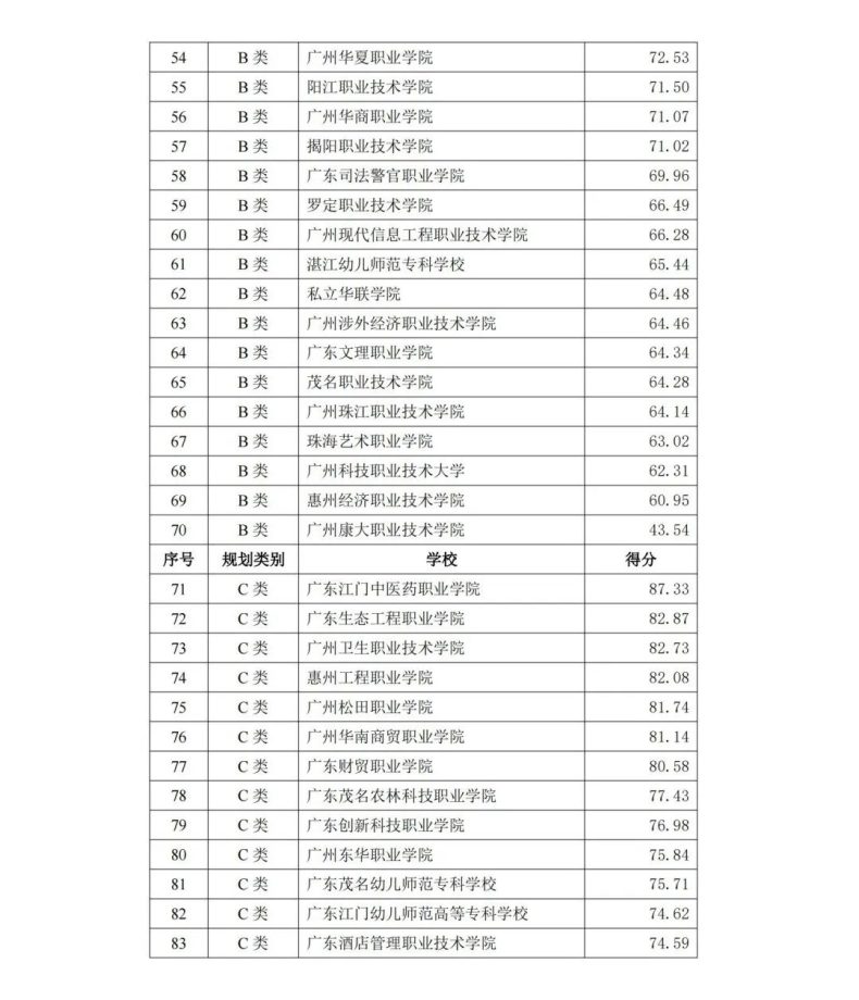 广东省2023专科官方排名-1