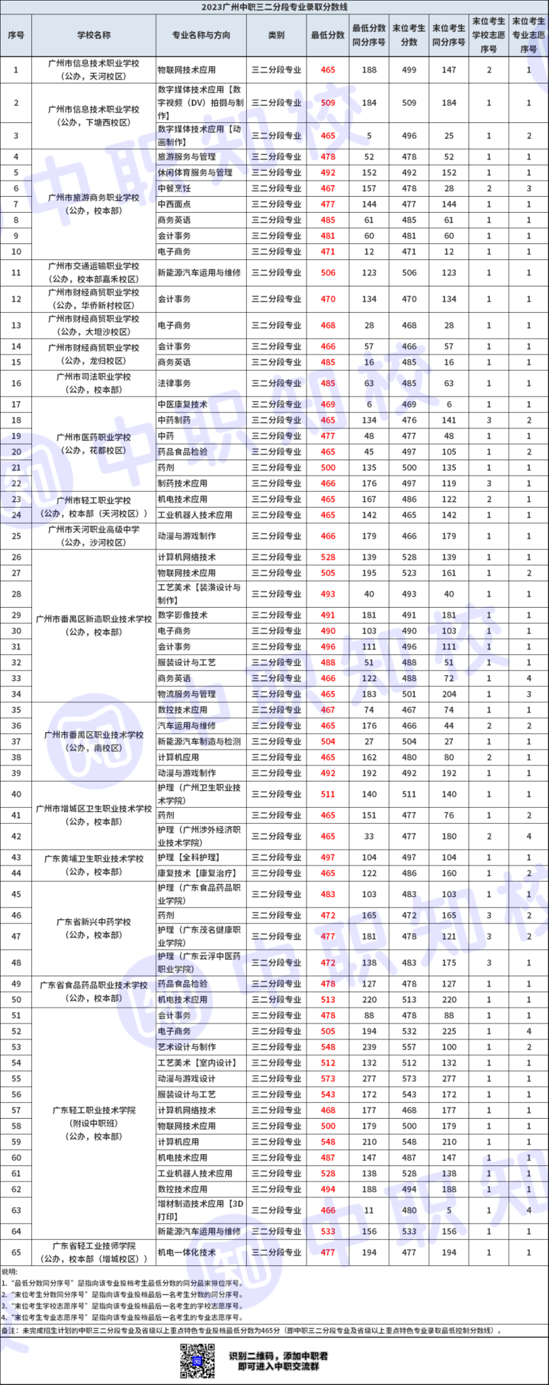 2023广州中职学校录取情况及分数线-1