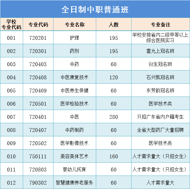 广东省新兴中药学校2023年招生专业及人数-1