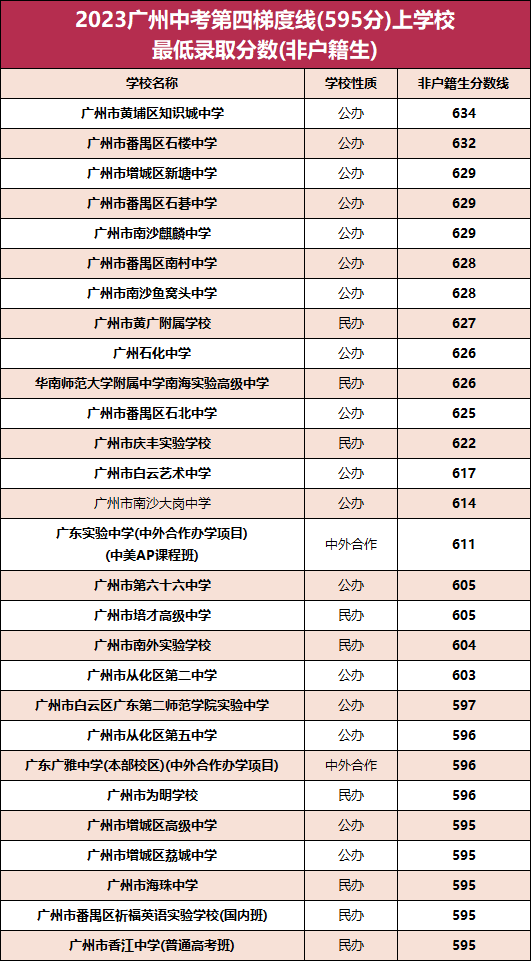 2023广州各高中录取分数梯度划分情况（非户籍生）-1