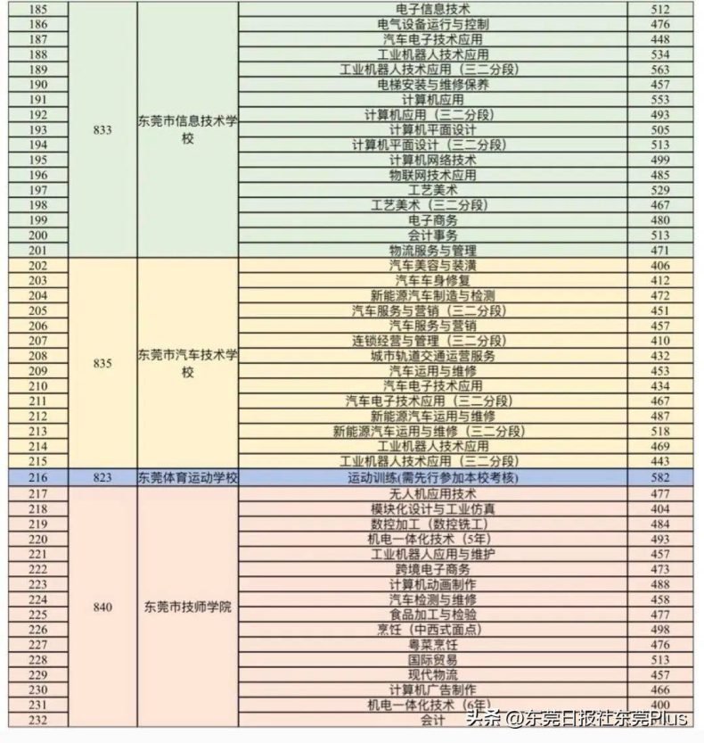 东莞市2023年中等职业学校录取分数线是多少-1
