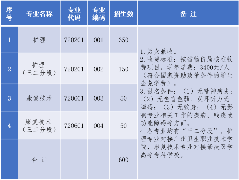 广东黄埔卫生职业技术学校2023年招生计划及收费标准-1