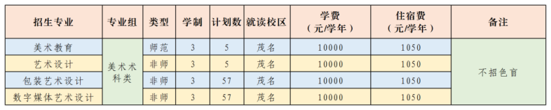 广东茂名幼儿师范专科学校2023年招生计划（省内+省外）-1