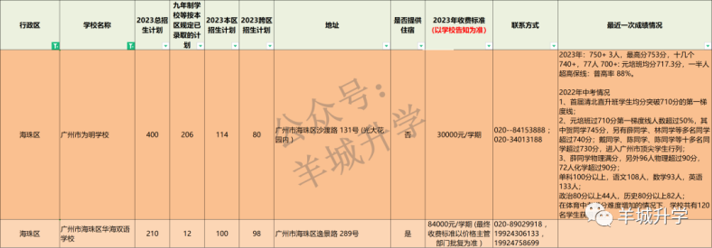 2024年广州各区公民办初中学校相关信息汇总-1