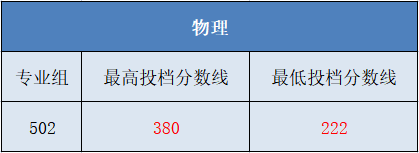广东酒店管理职业技术学院2023广东普通高考专科投档线-1