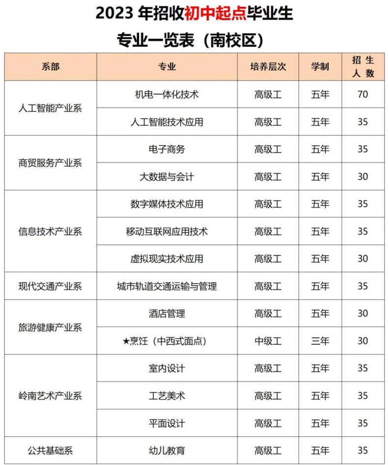 广州市轻工技师学院2023年招生专业（高中起点+初中起点）-1