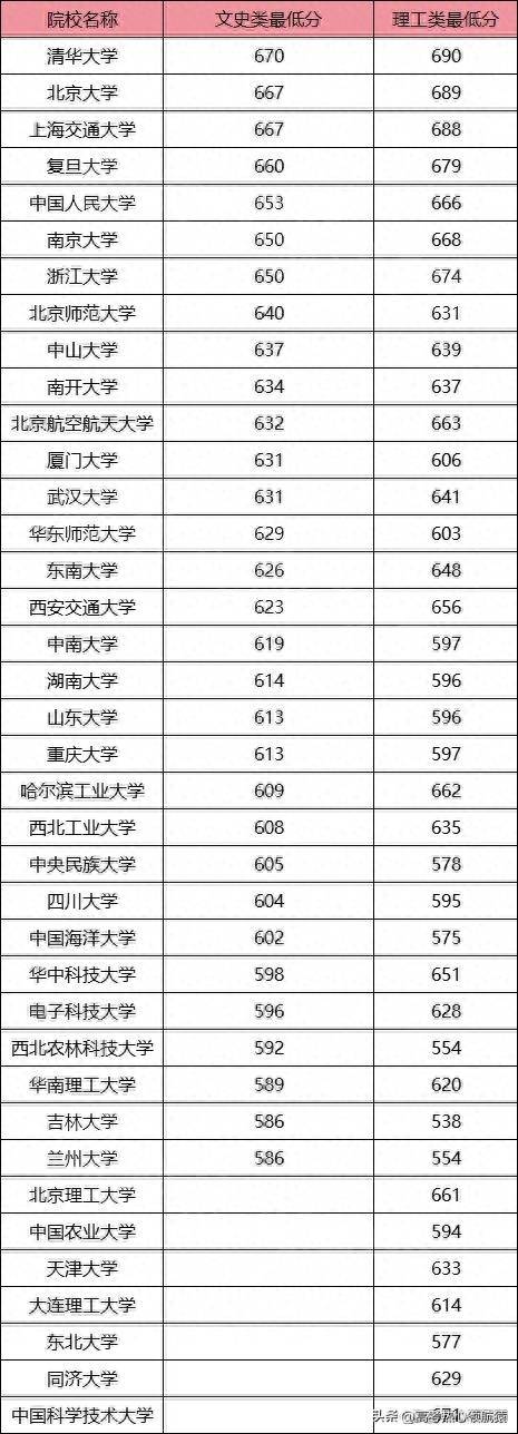 39所985大学排名名单（附2023录取分数线）-1