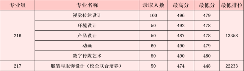 广东白云学院2023年广东高考各专业录取分数线-1
