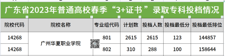 广州华夏职业学院2023年春季高考3+证书录取分数-1