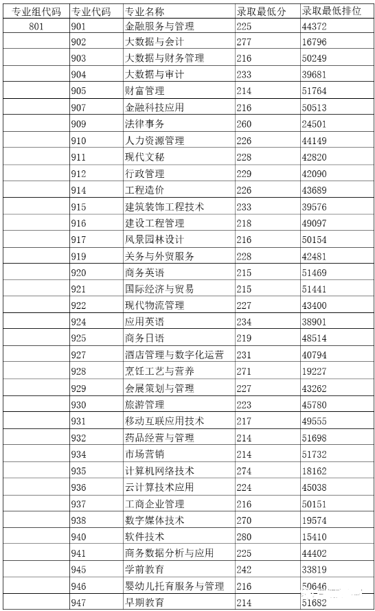 2023届3+证书高职院校专业/专业组录取分数线!（26所）-1