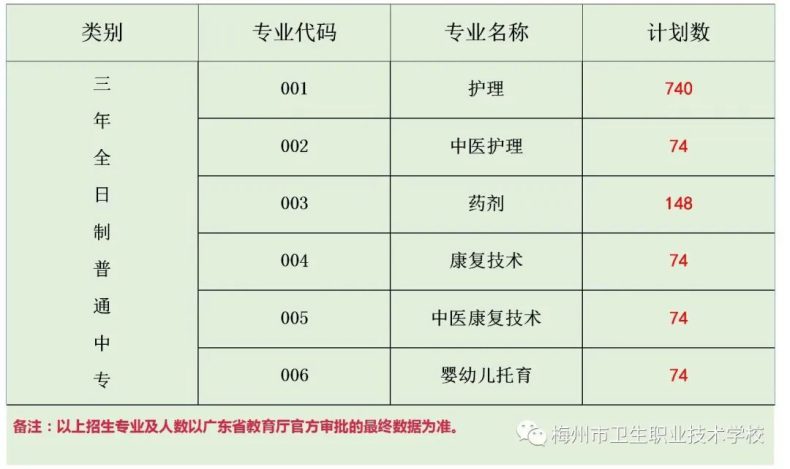 梅州市卫生职业技术学校2023年招生专业-1