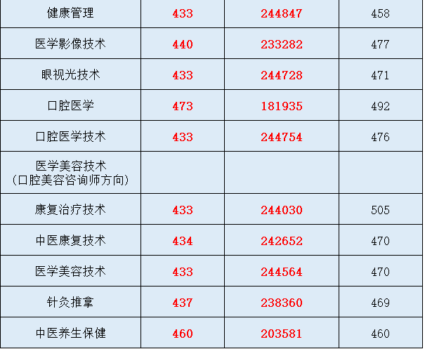 广东11所专科院校公布2023各专业录取分-1