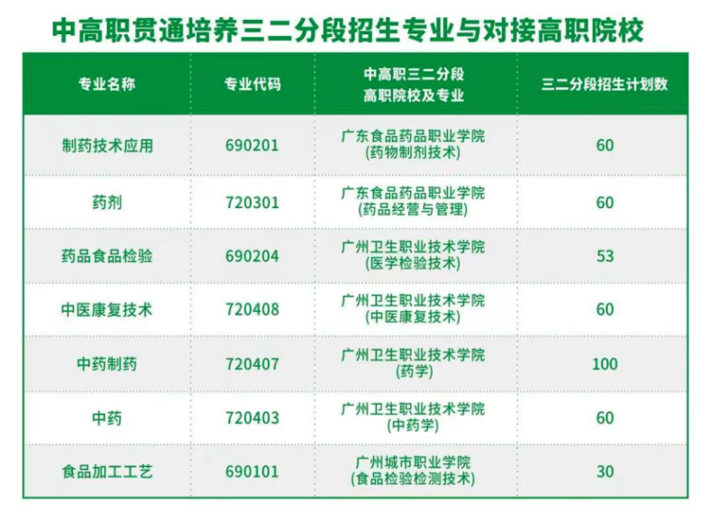 广州市医药职业学校2023年招生咨询问答-1