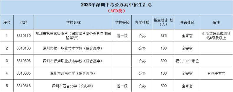 2023年深圳公办高中招生计划汇总-1