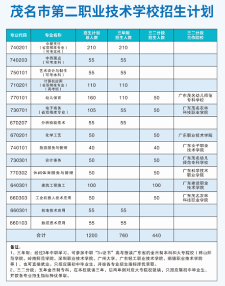 茂名市第二职业技术学校2023年招生-1