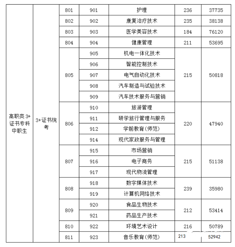 2023届3+证书高职院校专业/专业组录取分数线!（26所）-1