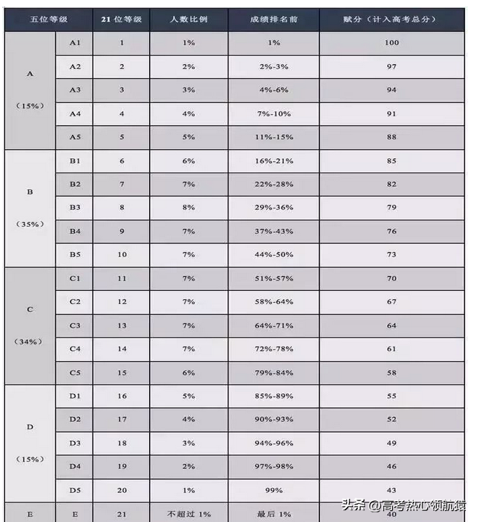 高考赋分什么意思 怎么赋分具体怎么计算的？-1